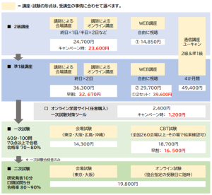 優れた品質 【値下げ!】整理収納アドバイザー １級・2級講座 参考書